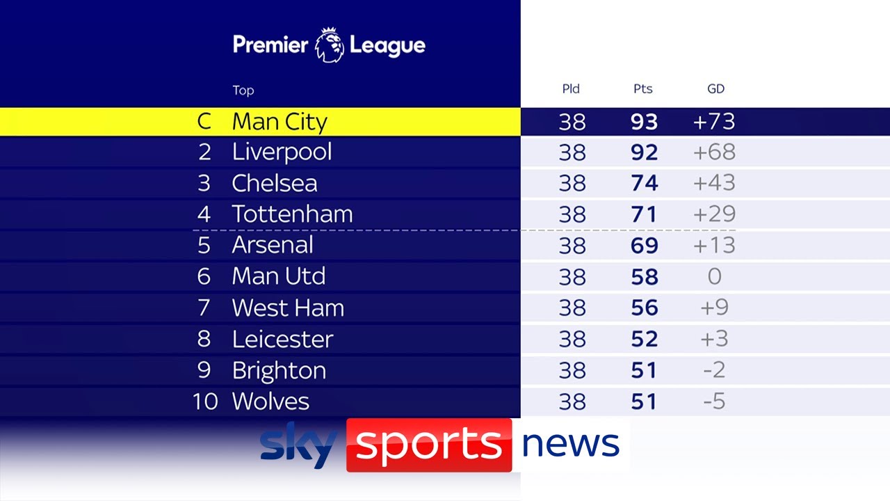 How The Premier League Table Looks In Full At The End Of The 2021/22 Season